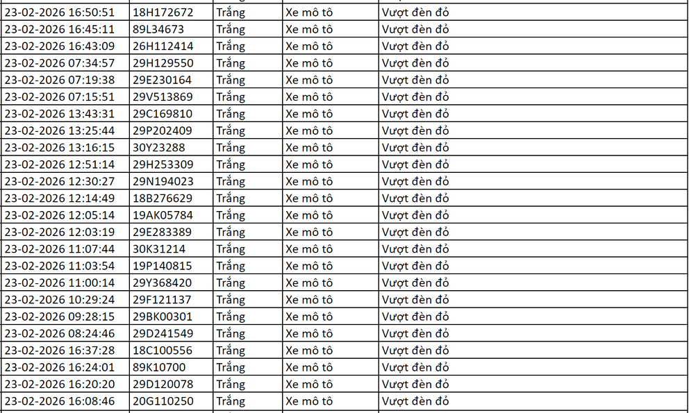 221 chủ xe có biển số sau nhanh chóng nộp phạt nguội theo Nghị định 168: Vi phạm cùng 1 lỗi có mức phạt lên tới 20 triệu đồng