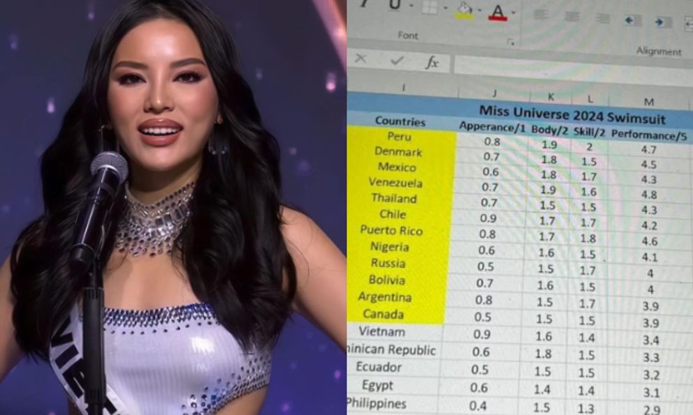 Rộ bảng điểm Kỳ Duyên nghi suýt lọt top 12 Miss Universe